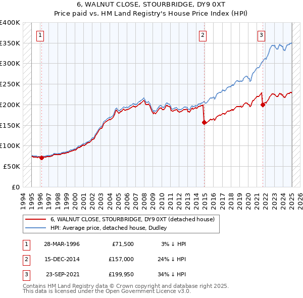 6, WALNUT CLOSE, STOURBRIDGE, DY9 0XT: Price paid vs HM Land Registry's House Price Index