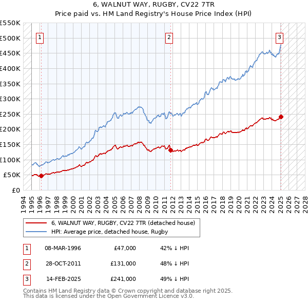 6, WALNUT WAY, RUGBY, CV22 7TR: Price paid vs HM Land Registry's House Price Index
