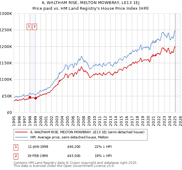 6, WALTHAM RISE, MELTON MOWBRAY, LE13 1EJ: Price paid vs HM Land Registry's House Price Index