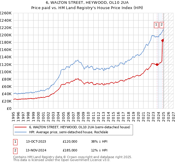 6, WALTON STREET, HEYWOOD, OL10 2UA: Price paid vs HM Land Registry's House Price Index