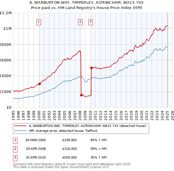 6, WARBURTON WAY, TIMPERLEY, ALTRINCHAM, WA15 7XX: Price paid vs HM Land Registry's House Price Index