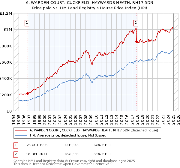 6, WARDEN COURT, CUCKFIELD, HAYWARDS HEATH, RH17 5DN: Price paid vs HM Land Registry's House Price Index