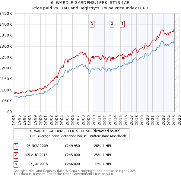 6, WARDLE GARDENS, LEEK, ST13 7AR: Price paid vs HM Land Registry's House Price Index