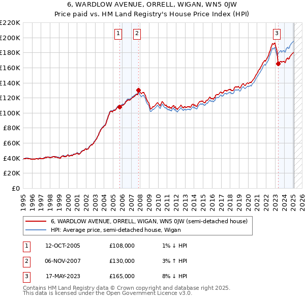 6, WARDLOW AVENUE, ORRELL, WIGAN, WN5 0JW: Price paid vs HM Land Registry's House Price Index