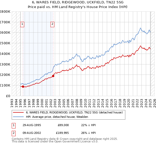 6, WARES FIELD, RIDGEWOOD, UCKFIELD, TN22 5SG: Price paid vs HM Land Registry's House Price Index