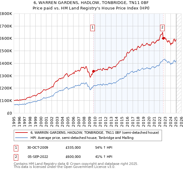 6, WARREN GARDENS, HADLOW, TONBRIDGE, TN11 0BF: Price paid vs HM Land Registry's House Price Index