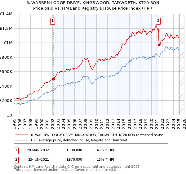 6, WARREN LODGE DRIVE, KINGSWOOD, TADWORTH, KT20 6QN: Price paid vs HM Land Registry's House Price Index