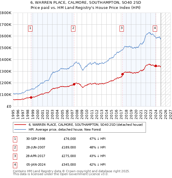 6, WARREN PLACE, CALMORE, SOUTHAMPTON, SO40 2SD: Price paid vs HM Land Registry's House Price Index