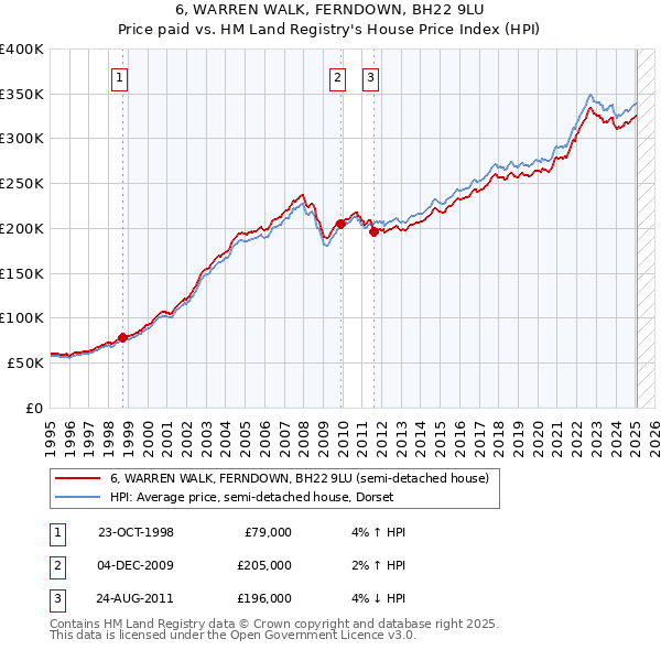 6, WARREN WALK, FERNDOWN, BH22 9LU: Price paid vs HM Land Registry's House Price Index