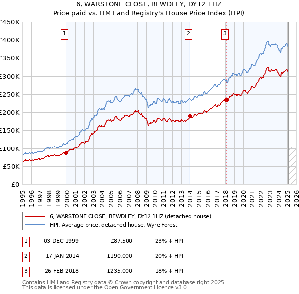 6, WARSTONE CLOSE, BEWDLEY, DY12 1HZ: Price paid vs HM Land Registry's House Price Index