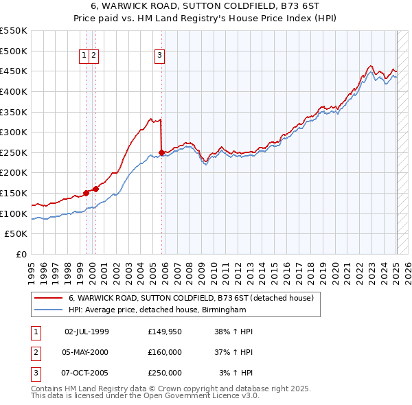 6, WARWICK ROAD, SUTTON COLDFIELD, B73 6ST: Price paid vs HM Land Registry's House Price Index
