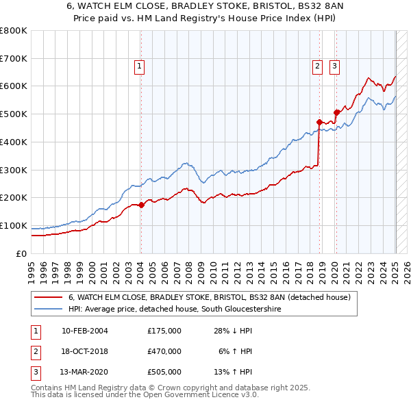 6, WATCH ELM CLOSE, BRADLEY STOKE, BRISTOL, BS32 8AN: Price paid vs HM Land Registry's House Price Index