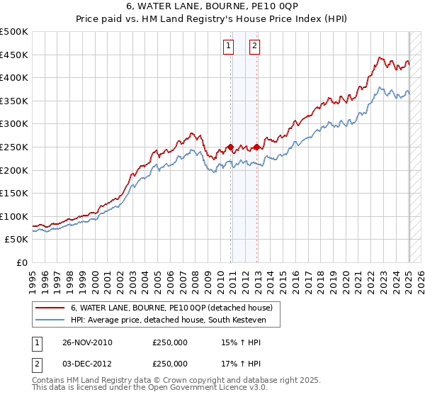 6, WATER LANE, BOURNE, PE10 0QP: Price paid vs HM Land Registry's House Price Index