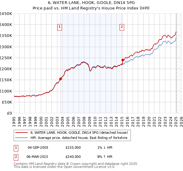 6, WATER LANE, HOOK, GOOLE, DN14 5PG: Price paid vs HM Land Registry's House Price Index