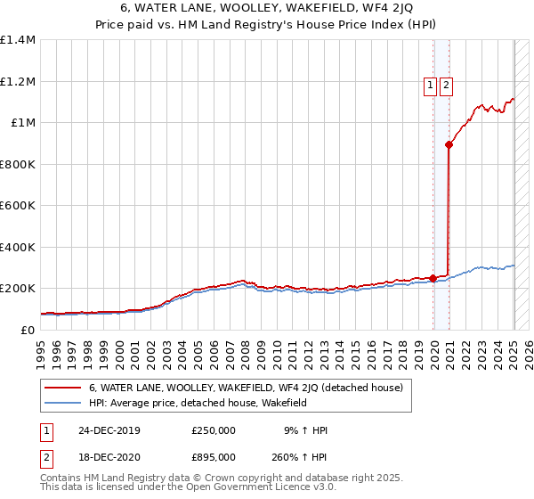 6, WATER LANE, WOOLLEY, WAKEFIELD, WF4 2JQ: Price paid vs HM Land Registry's House Price Index
