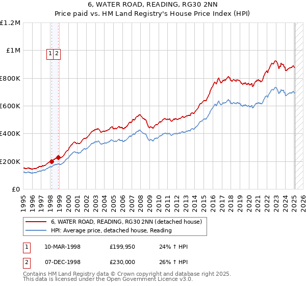 6, WATER ROAD, READING, RG30 2NN: Price paid vs HM Land Registry's House Price Index