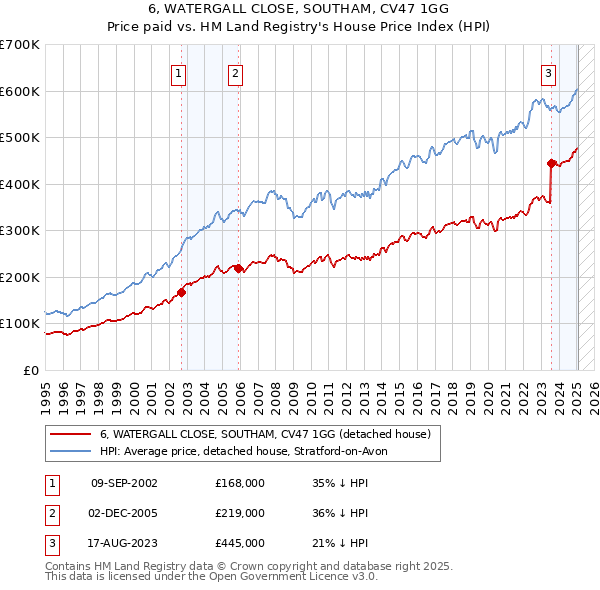 6, WATERGALL CLOSE, SOUTHAM, CV47 1GG: Price paid vs HM Land Registry's House Price Index