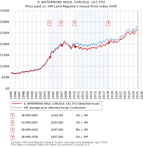 6, WATERMANS WALK, CARLISLE, CA1 3TU: Price paid vs HM Land Registry's House Price Index
