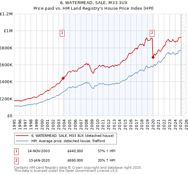 6, WATERMEAD, SALE, M33 3UX: Price paid vs HM Land Registry's House Price Index