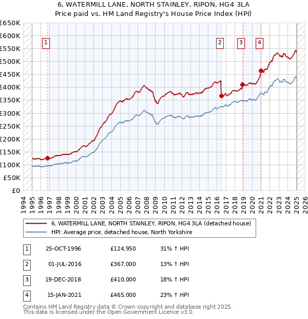 6, WATERMILL LANE, NORTH STAINLEY, RIPON, HG4 3LA: Price paid vs HM Land Registry's House Price Index