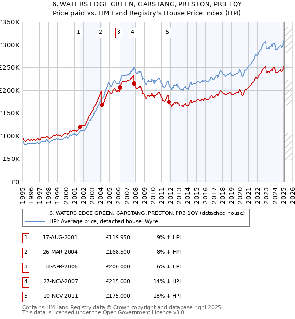 6, WATERS EDGE GREEN, GARSTANG, PRESTON, PR3 1QY: Price paid vs HM Land Registry's House Price Index