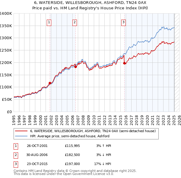 6, WATERSIDE, WILLESBOROUGH, ASHFORD, TN24 0AX: Price paid vs HM Land Registry's House Price Index