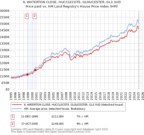 6, WATERTON CLOSE, HUCCLECOTE, GLOUCESTER, GL3 3UD: Price paid vs HM Land Registry's House Price Index