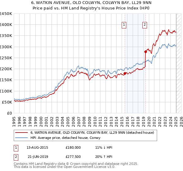 6, WATKIN AVENUE, OLD COLWYN, COLWYN BAY, LL29 9NN: Price paid vs HM Land Registry's House Price Index