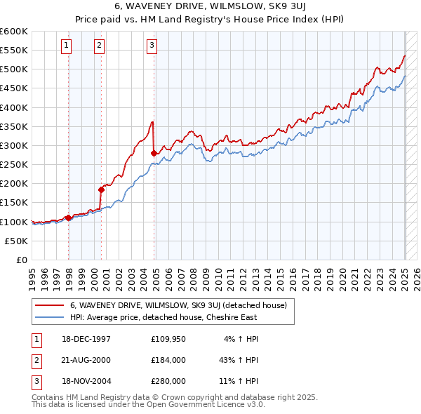 6, WAVENEY DRIVE, WILMSLOW, SK9 3UJ: Price paid vs HM Land Registry's House Price Index