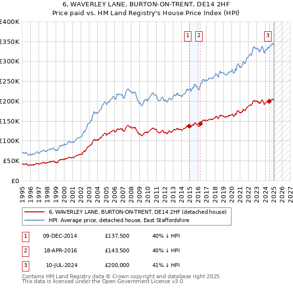 6, WAVERLEY LANE, BURTON-ON-TRENT, DE14 2HF: Price paid vs HM Land Registry's House Price Index