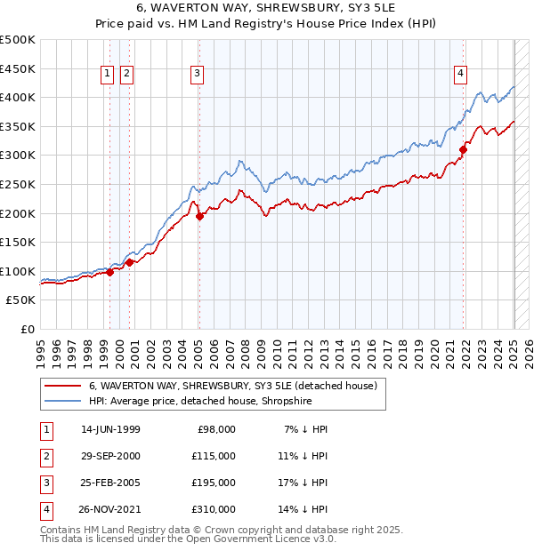 6, WAVERTON WAY, SHREWSBURY, SY3 5LE: Price paid vs HM Land Registry's House Price Index