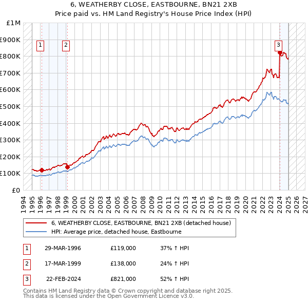 6, WEATHERBY CLOSE, EASTBOURNE, BN21 2XB: Price paid vs HM Land Registry's House Price Index