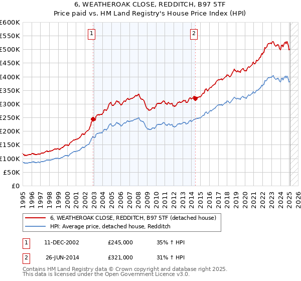 6, WEATHEROAK CLOSE, REDDITCH, B97 5TF: Price paid vs HM Land Registry's House Price Index