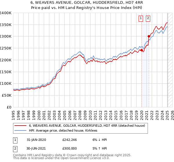 6, WEAVERS AVENUE, GOLCAR, HUDDERSFIELD, HD7 4RR: Price paid vs HM Land Registry's House Price Index
