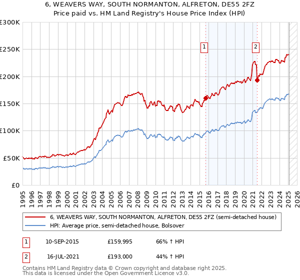 6, WEAVERS WAY, SOUTH NORMANTON, ALFRETON, DE55 2FZ: Price paid vs HM Land Registry's House Price Index