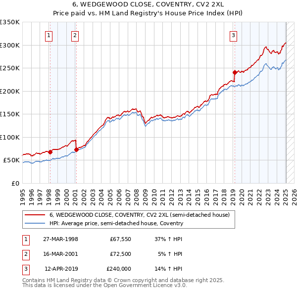 6, WEDGEWOOD CLOSE, COVENTRY, CV2 2XL: Price paid vs HM Land Registry's House Price Index