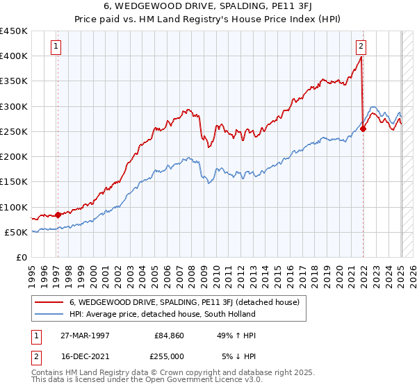 6, WEDGEWOOD DRIVE, SPALDING, PE11 3FJ: Price paid vs HM Land Registry's House Price Index