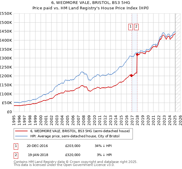 6, WEDMORE VALE, BRISTOL, BS3 5HG: Price paid vs HM Land Registry's House Price Index
