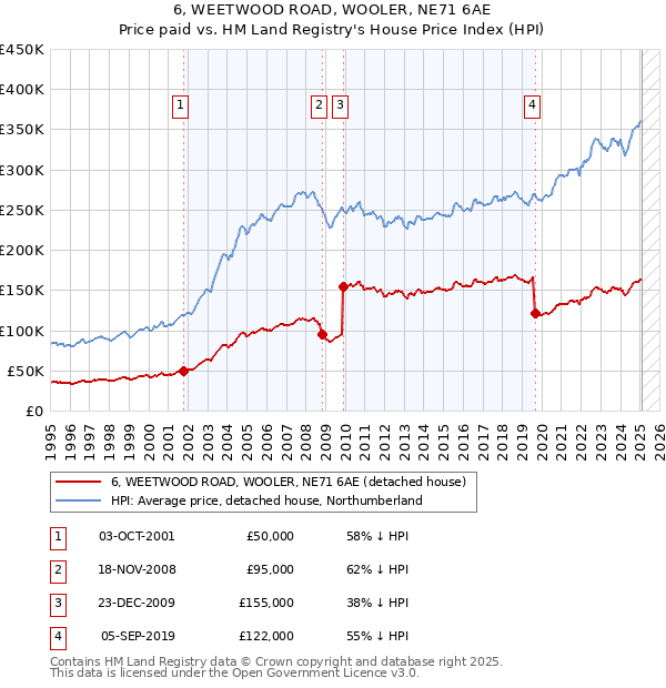 6, WEETWOOD ROAD, WOOLER, NE71 6AE: Price paid vs HM Land Registry's House Price Index