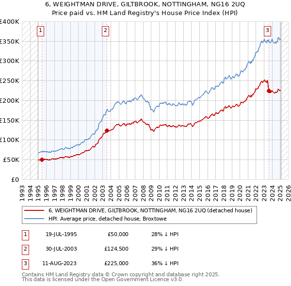 6, WEIGHTMAN DRIVE, GILTBROOK, NOTTINGHAM, NG16 2UQ: Price paid vs HM Land Registry's House Price Index