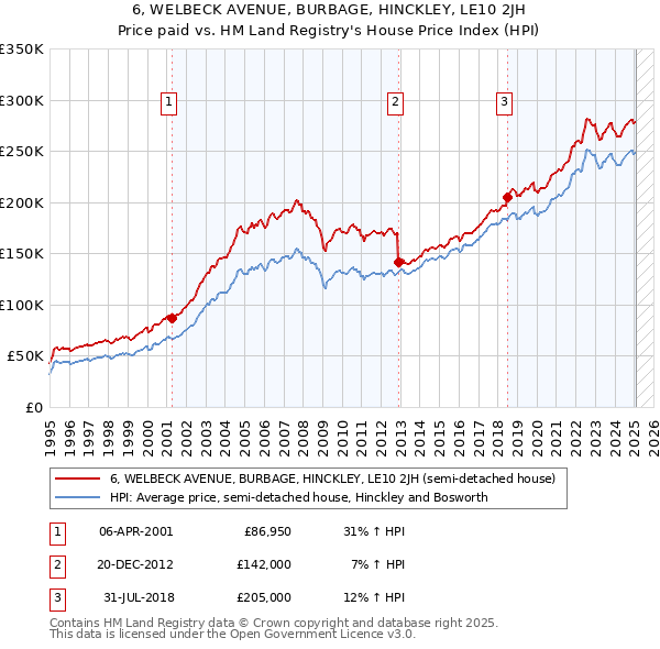 6, WELBECK AVENUE, BURBAGE, HINCKLEY, LE10 2JH: Price paid vs HM Land Registry's House Price Index