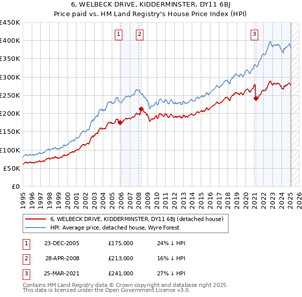 6, WELBECK DRIVE, KIDDERMINSTER, DY11 6BJ: Price paid vs HM Land Registry's House Price Index