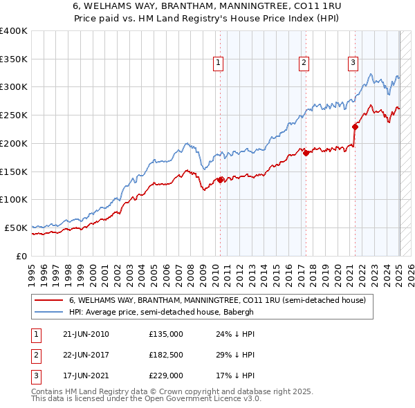 6, WELHAMS WAY, BRANTHAM, MANNINGTREE, CO11 1RU: Price paid vs HM Land Registry's House Price Index