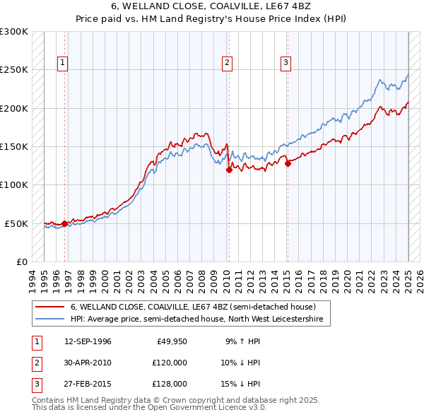 6, WELLAND CLOSE, COALVILLE, LE67 4BZ: Price paid vs HM Land Registry's House Price Index