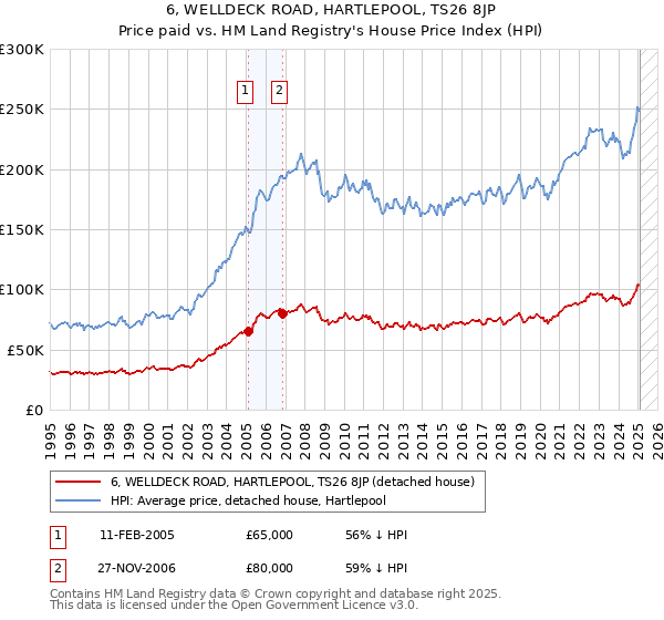 6, WELLDECK ROAD, HARTLEPOOL, TS26 8JP: Price paid vs HM Land Registry's House Price Index