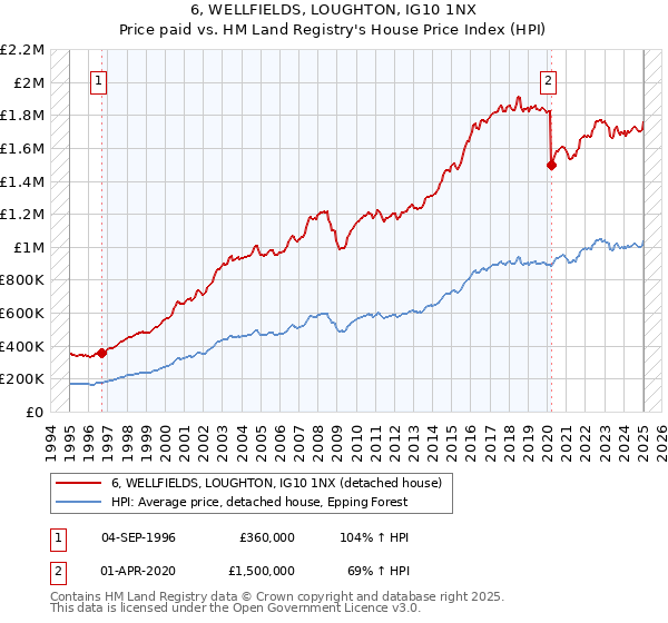 6, WELLFIELDS, LOUGHTON, IG10 1NX: Price paid vs HM Land Registry's House Price Index