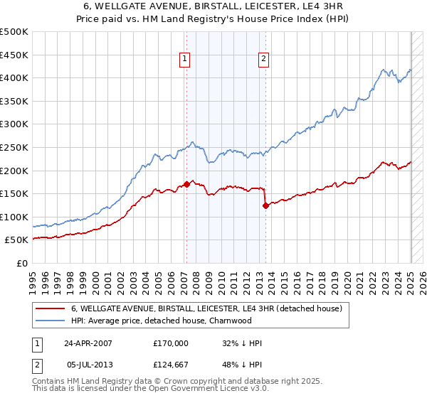 6, WELLGATE AVENUE, BIRSTALL, LEICESTER, LE4 3HR: Price paid vs HM Land Registry's House Price Index