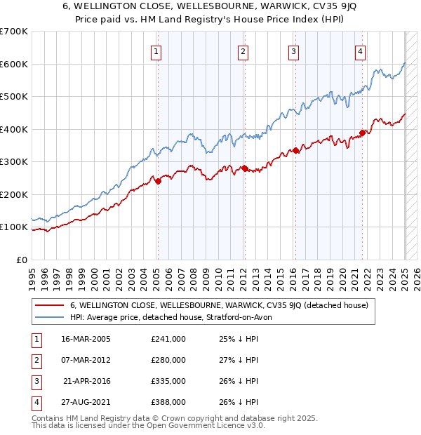 6, WELLINGTON CLOSE, WELLESBOURNE, WARWICK, CV35 9JQ: Price paid vs HM Land Registry's House Price Index