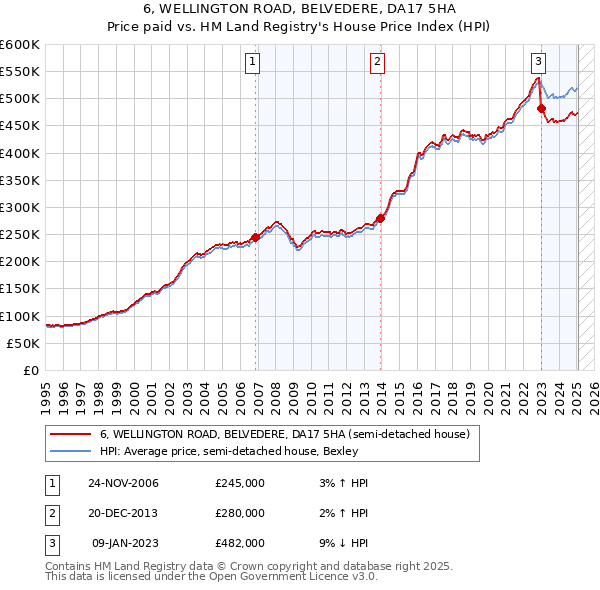 6, WELLINGTON ROAD, BELVEDERE, DA17 5HA: Price paid vs HM Land Registry's House Price Index