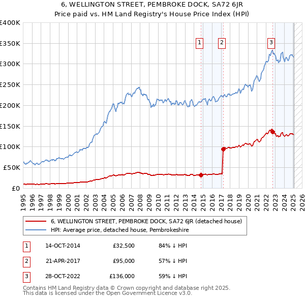 6, WELLINGTON STREET, PEMBROKE DOCK, SA72 6JR: Price paid vs HM Land Registry's House Price Index